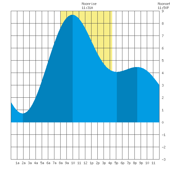 Friday Harbor tide chart for Friday, December 26, 2025