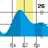 Friday Harbor tide chart for Friday, December 26, 2025