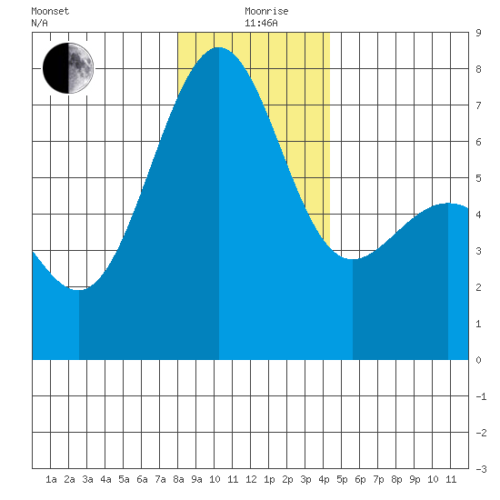 Friday Harbor tide chart for Saturday, December 27, 2025