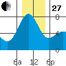 Friday Harbor tide chart for Saturday, December 27, 2025