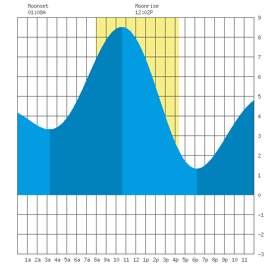 Friday Harbor tide chart for Sunday, December 28, 2025