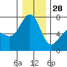 Friday Harbor tide chart for Sunday, December 28, 2025