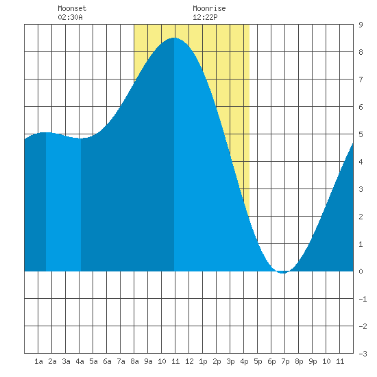 Friday Harbor tide chart for Monday, December 29, 2025
