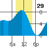 Friday Harbor tide chart for Monday, December 29, 2025
