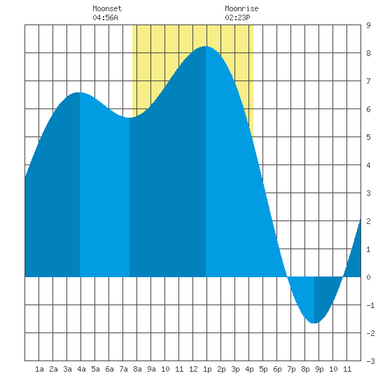 Friday Harbor tide chart for Tuesday, December 2, 2025
