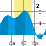Friday Harbor tide chart for Tuesday, December 2, 2025