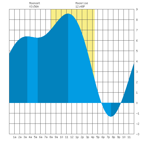 Friday Harbor tide chart for Tuesday, December 30, 2025