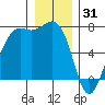 Friday Harbor tide chart for Wednesday, December 31, 2025