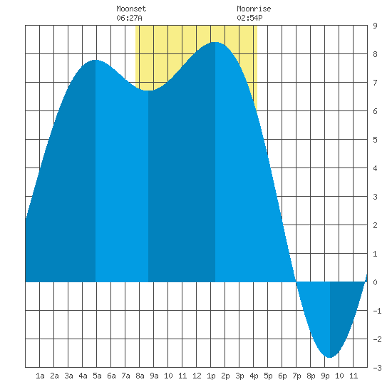 Friday Harbor tide chart for Wednesday, December 3, 2025