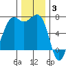 Friday Harbor tide chart for Wednesday, December 3, 2025