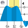 Friday Harbor tide chart for Thursday, December 4, 2025