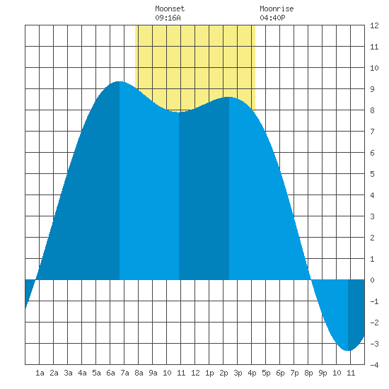 Friday Harbor tide chart for Friday, December 5, 2025