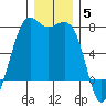Friday Harbor tide chart for Friday, December 5, 2025