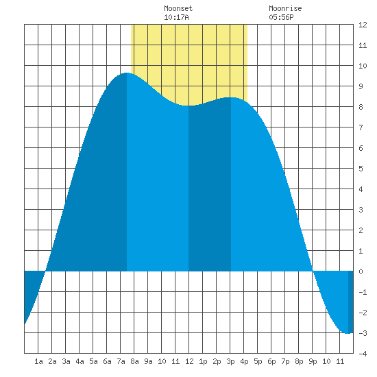 Friday Harbor tide chart for Saturday, December 6, 2025