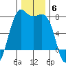 Friday Harbor tide chart for Saturday, December 6, 2025