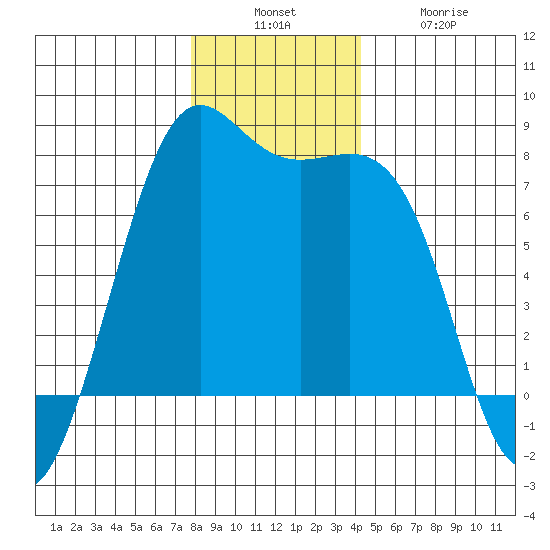 Friday Harbor tide chart for Sunday, December 7, 2025