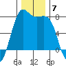 Friday Harbor tide chart for Sunday, December 7, 2025