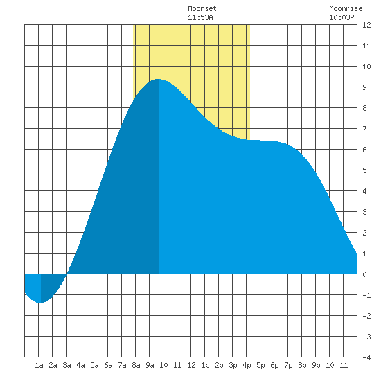 Friday Harbor tide chart for Tuesday, December 9, 2025