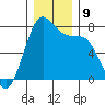 Friday Harbor tide chart for Tuesday, December 9, 2025