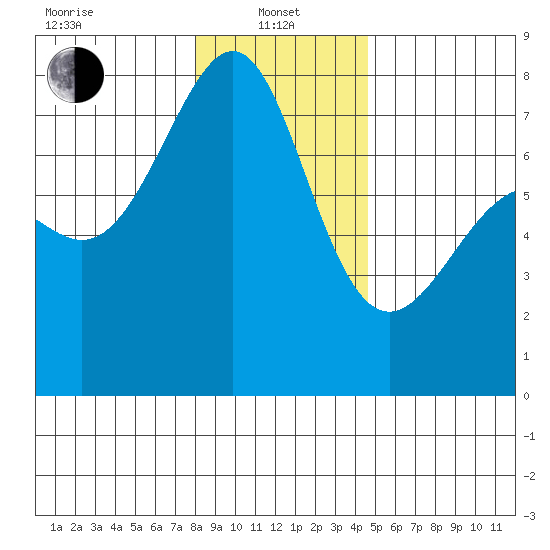 Friday Harbor tide chart for Saturday, January 10, 2026