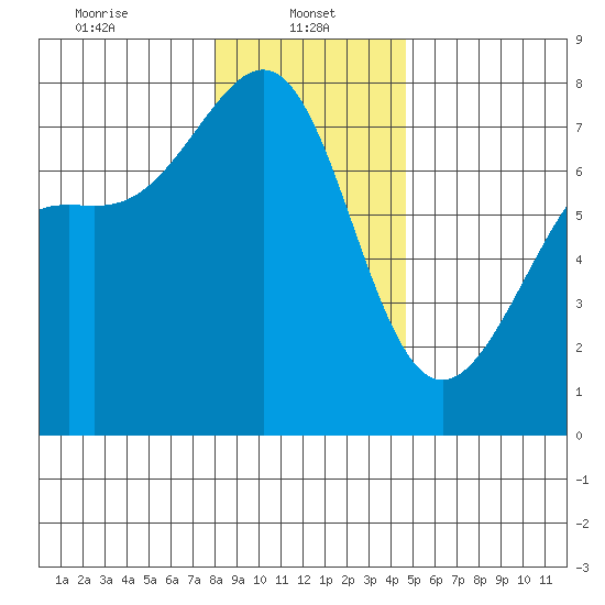 Friday Harbor tide chart for Sunday, January 11, 2026