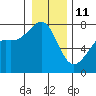 Friday Harbor tide chart for Sunday, January 11, 2026