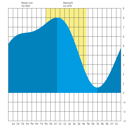 Friday Harbor tide chart for Monday, January 12, 2026