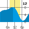 Friday Harbor tide chart for Monday, January 12, 2026