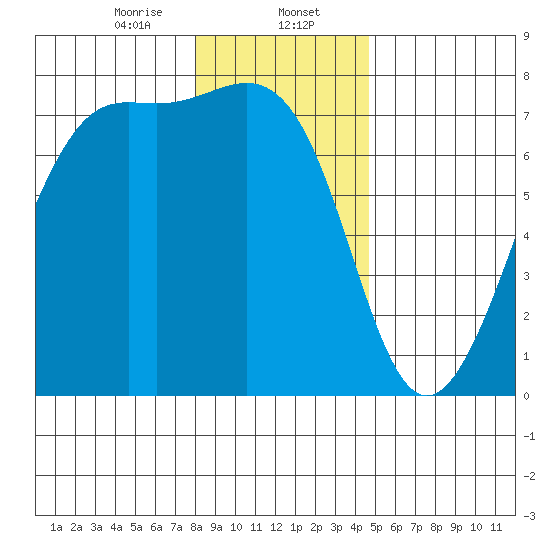Friday Harbor tide chart for Tuesday, January 13, 2026