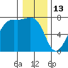 Friday Harbor tide chart for Tuesday, January 13, 2026