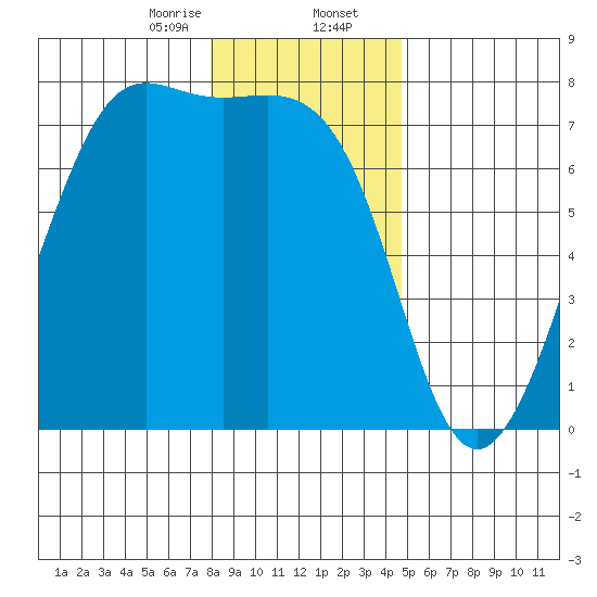 Friday Harbor tide chart for Wednesday, January 14, 2026