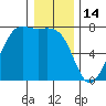 Friday Harbor tide chart for Wednesday, January 14, 2026
