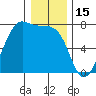 Friday Harbor tide chart for Thursday, January 15, 2026