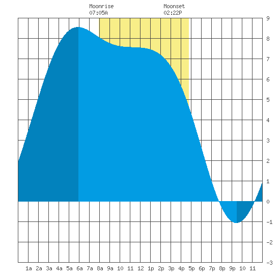Friday Harbor tide chart for Friday, January 16, 2026