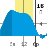 Friday Harbor tide chart for Friday, January 16, 2026