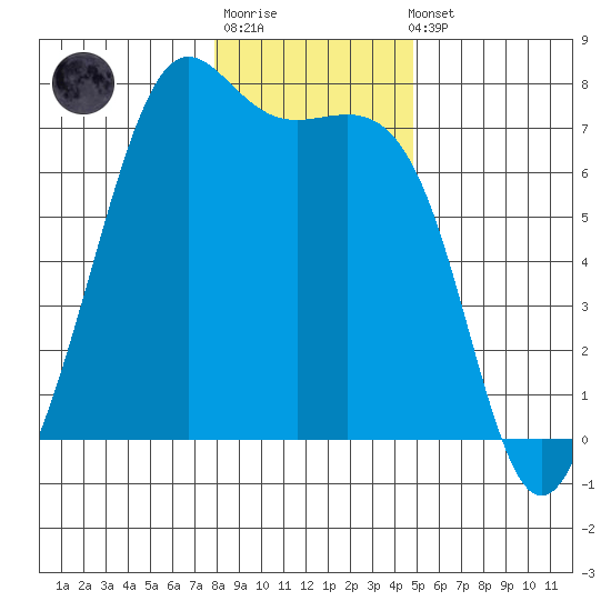 Friday Harbor tide chart for Sunday, January 18, 2026