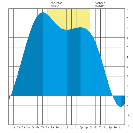 Friday Harbor tide chart for Monday, January 19, 2026