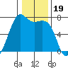 Friday Harbor tide chart for Monday, January 19, 2026