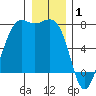 Friday Harbor tide chart for Thursday, January 1, 2026