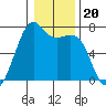 Friday Harbor tide chart for Tuesday, January 20, 2026