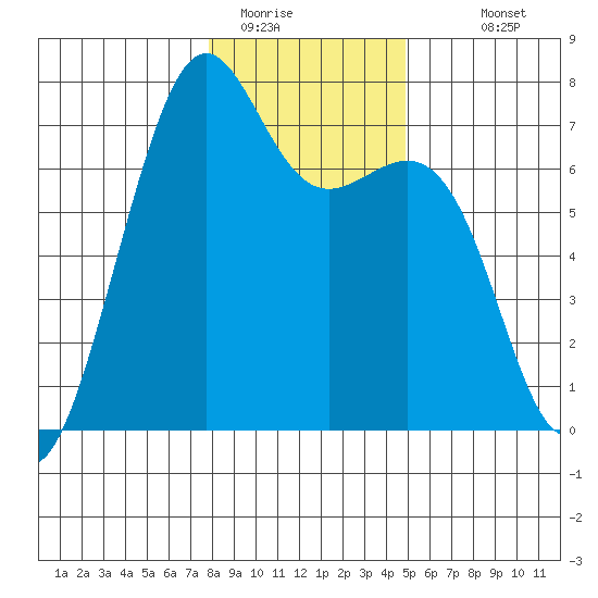 Friday Harbor tide chart for Wednesday, January 21, 2026