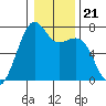 Friday Harbor tide chart for Wednesday, January 21, 2026