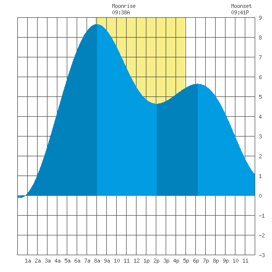 Friday Harbor tide chart for Thursday, January 22, 2026