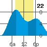Friday Harbor tide chart for Thursday, January 22, 2026