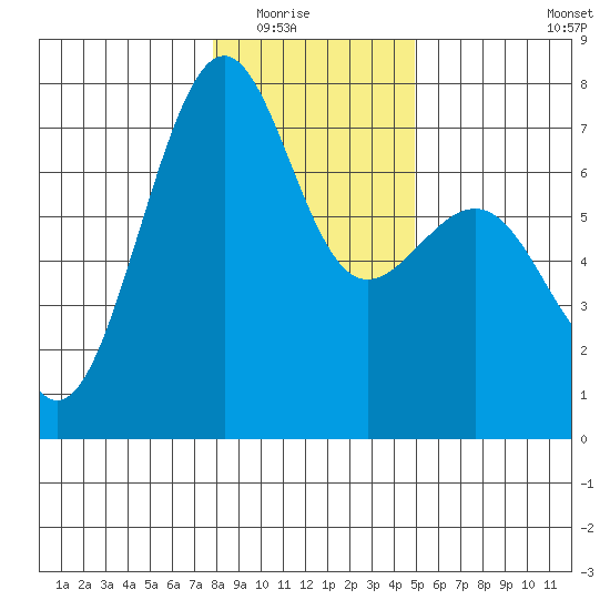 Friday Harbor tide chart for Friday, January 23, 2026