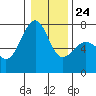 Friday Harbor tide chart for Saturday, January 24, 2026