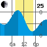 Friday Harbor tide chart for Sunday, January 25, 2026