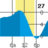 Friday Harbor tide chart for Tuesday, January 27, 2026