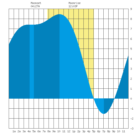 Friday Harbor tide chart for Wednesday, January 28, 2026