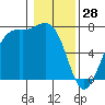 Friday Harbor tide chart for Wednesday, January 28, 2026